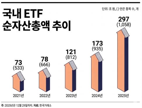 국내 ETF 순자산총액 추이